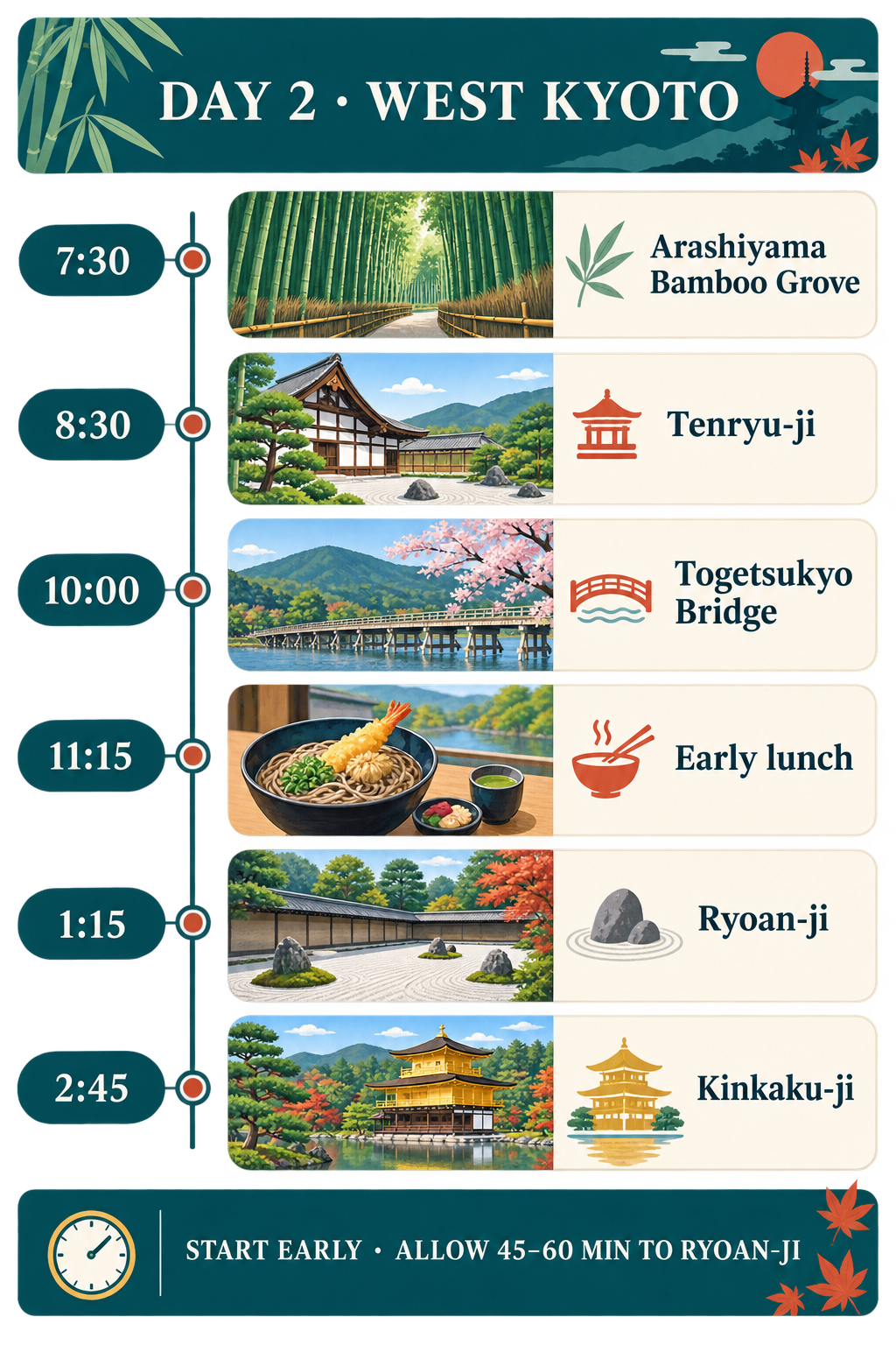 West Kyoto Day 2 Timeline