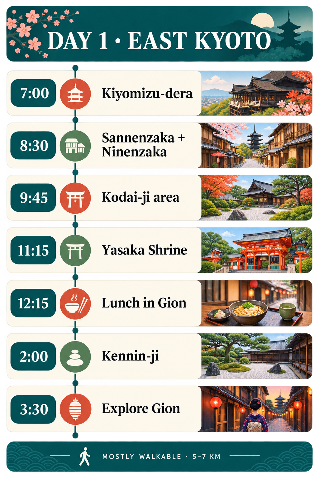 East Kyoto day one walking itinerary
