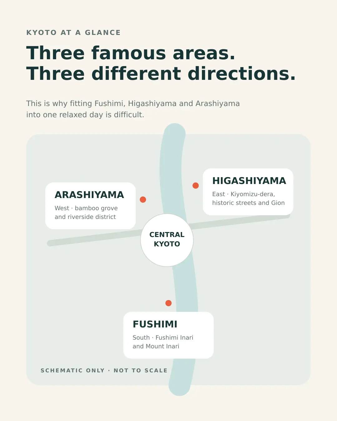 Schematic Kyoto area diagram showing Arashiyama in the west, Higashiyama in the east and Fushimi in the south.