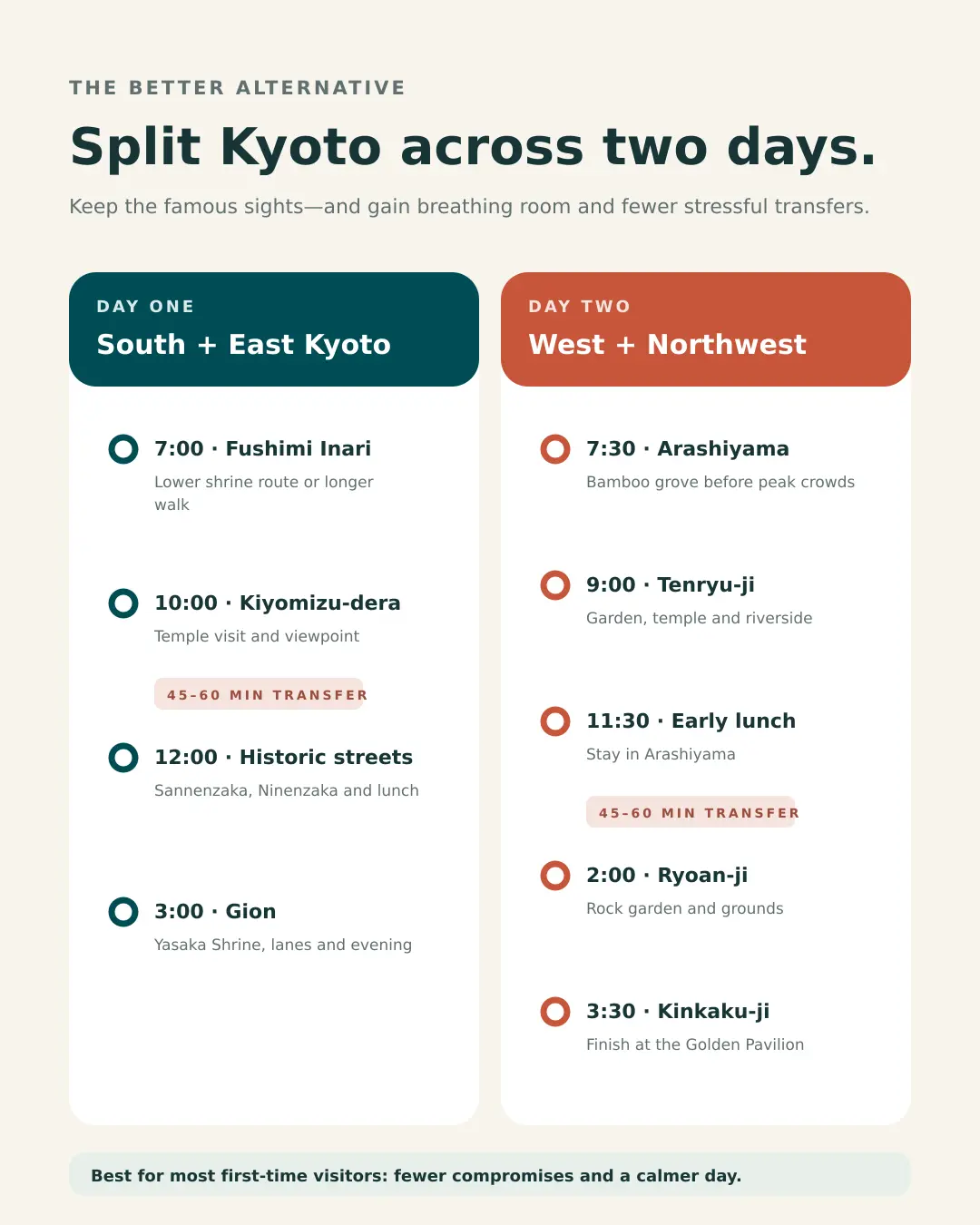 Two-day Kyoto alternative itinerary covering Fushimi Inari and Higashiyama on Day 1 and Arashiyama, Ryoan-ji and Kinkaku-ji on Day 2.