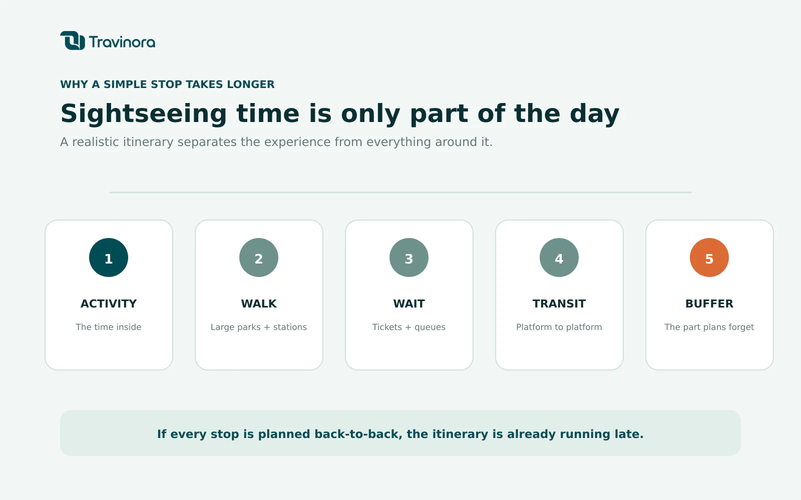Osaka itinerary planning graphic separating activity time from walking, waiting, transit and buffer time